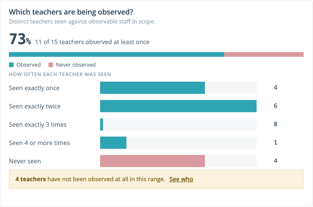 The coverage panel showing 73% with 11 of 15 teachers observed at least once, a breakdown of how often each teacher was seen, and a note that 4 teachers have not been observed in this range with a See who link.