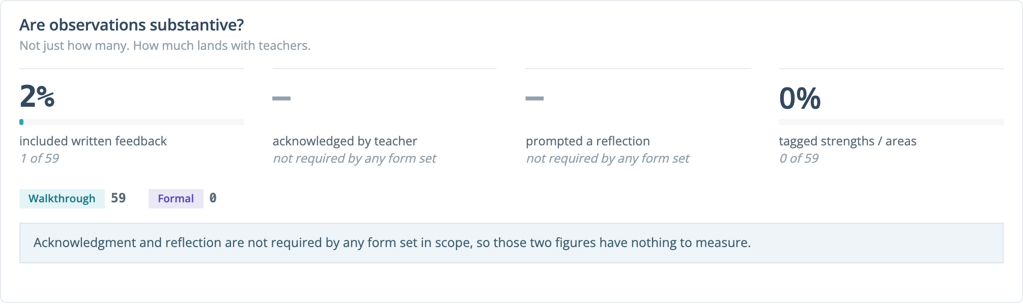 The Are observations substantive panel: 2% included written feedback (1 of 59), dashes for acknowledged and reflection because no form set requires them, 0% tagged, and Walkthrough 59 and Formal 0 counts.