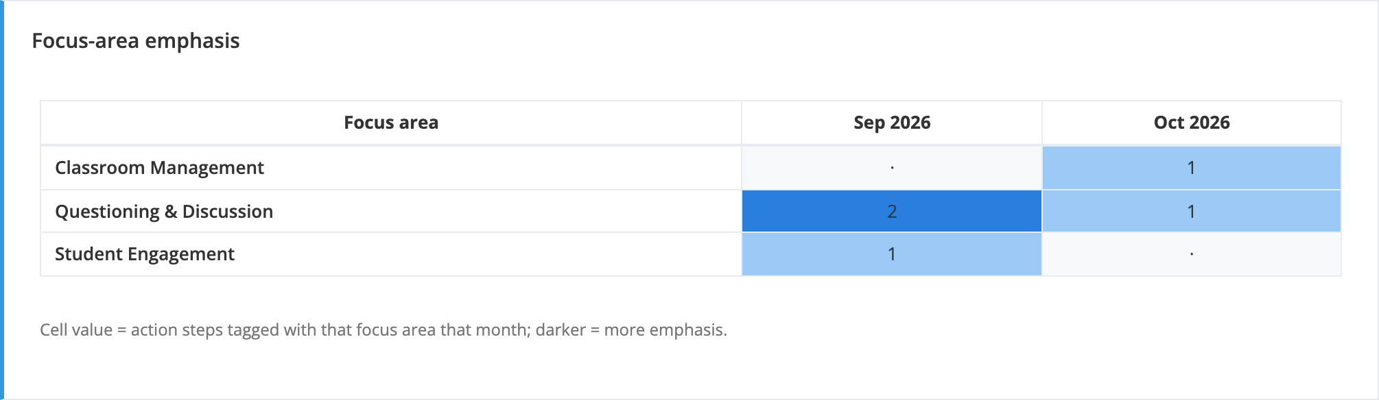 The Focus-area emphasis heatmap with rows for Classroom Management, Questioning and Discussion, and Student Engagement and columns for Sep 2026 and Oct 2026, with darker cells where more action steps were tagged.