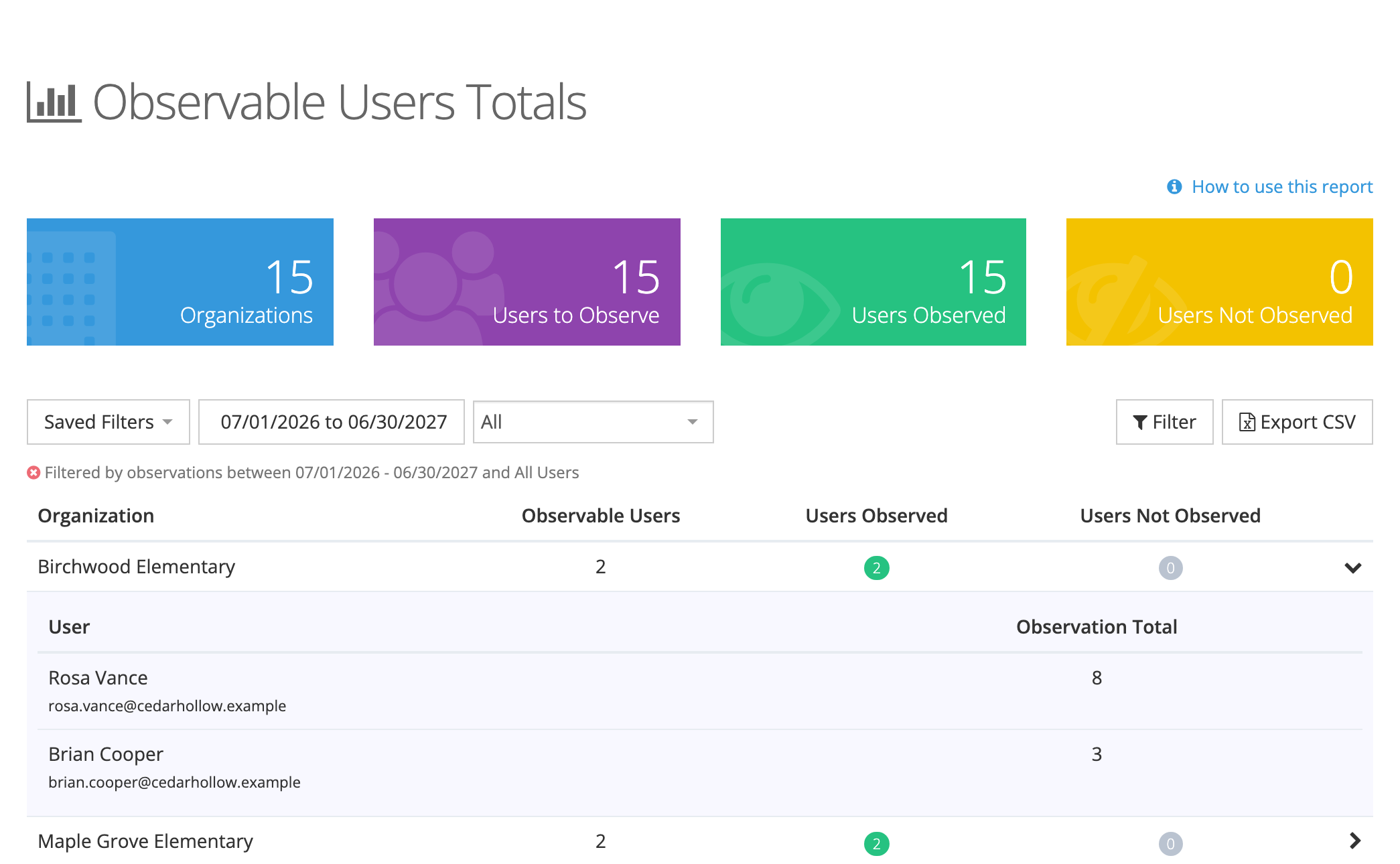 The Observable Users Totals report: four cards showing 15 organizations, 15 users to observe, 15 observed, and 0 not observed, the toolbar, and the table with Birchwood Elementary expanded to list Rosa Vance with 8 observations and Brian Cooper with 3.