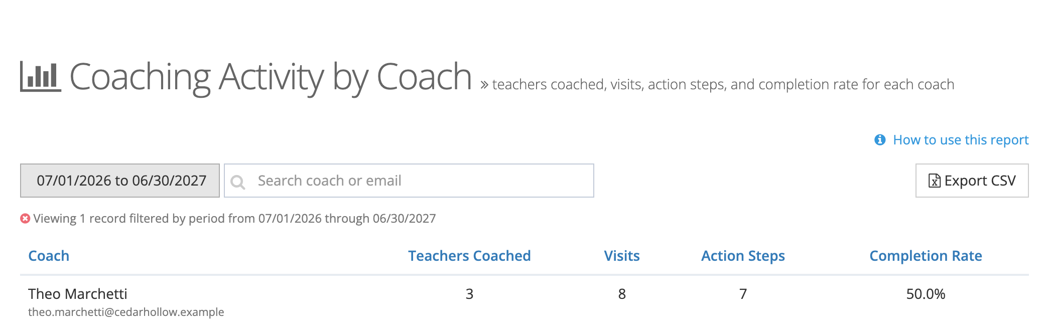 The Coaching Activity by Coach report: a period button, a Search coach or email box, an Export CSV button, a How to use this report link, and a table with Coach, Teachers Coached, Visits, Action Steps, and Completion Rate columns.